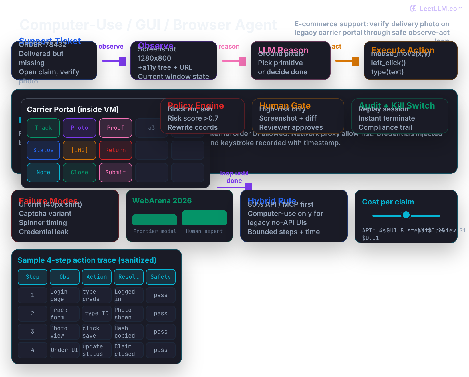 Computer-use GUI and browser agent architecture for e-commerce return verification: support ticket flows into observe-act loop inside a disposable sandbox VM. Screenshot and accessibility tree feed the LLM, which outputs mouse and keyboard primitives. Policy engine, human approval gate for high-risk actions, and full audit logging wrap the cycle. Carrier portal UI mockup shown inside the sandbox with safety boundaries highlighted.