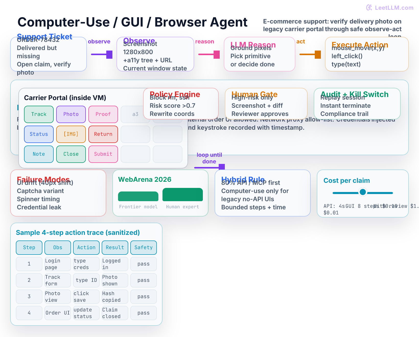 Computer-use GUI and browser agent architecture for e-commerce return verification: support ticket flows into observe-act loop inside a disposable sandbox VM. Screenshot and accessibility tree feed the LLM, which outputs mouse and keyboard primitives. Policy engine, human approval gate for high-risk actions, and full audit logging wrap the cycle. Carrier portal UI mockup shown inside the sandbox with safety boundaries highlighted.