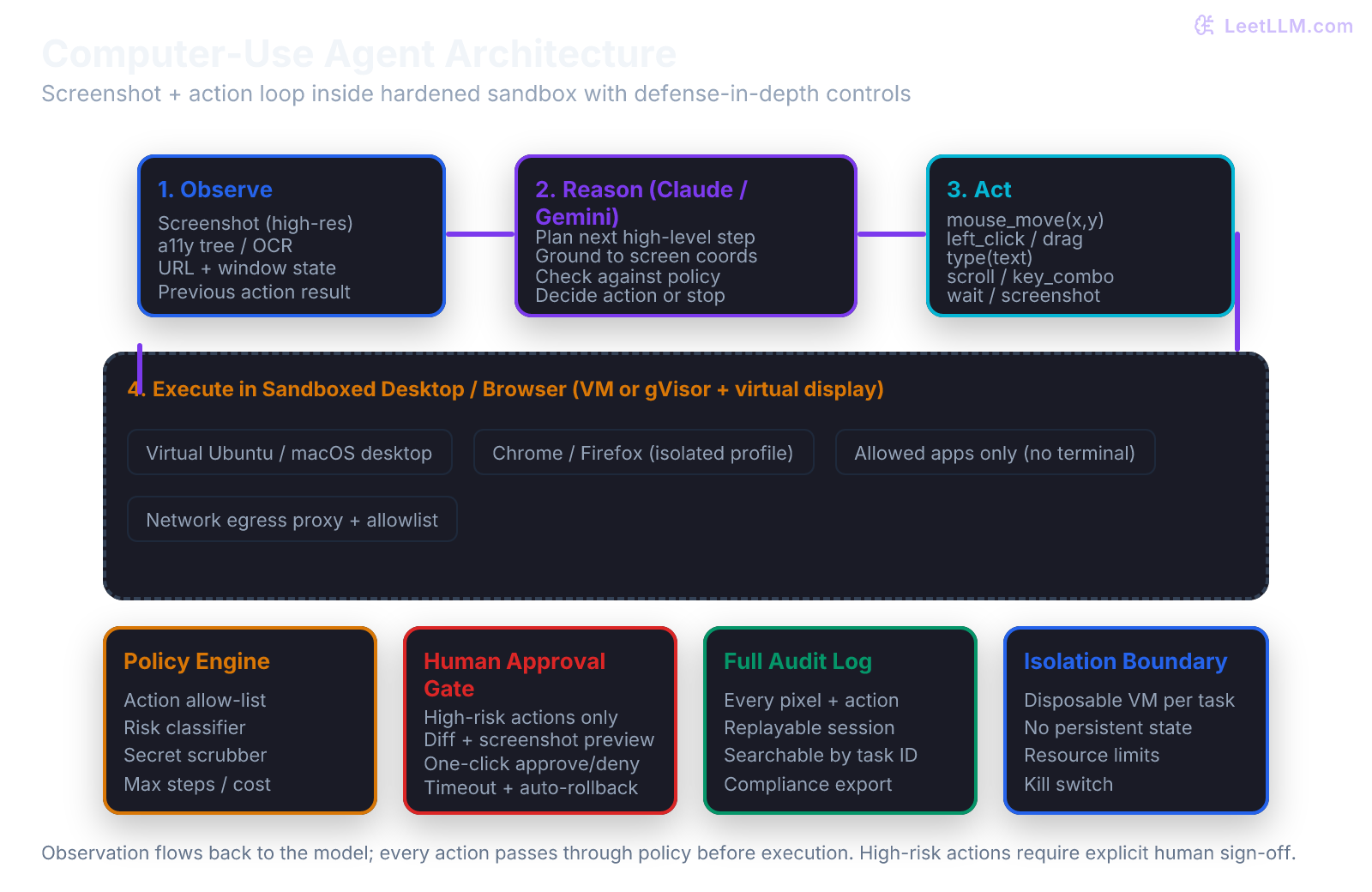 Computer-use agent architecture showing the observe-act loop with screenshot input, model decision, action execution inside a sandboxed VM, safety policy engine, human approval gate, and audit logging for GUI and browser control.