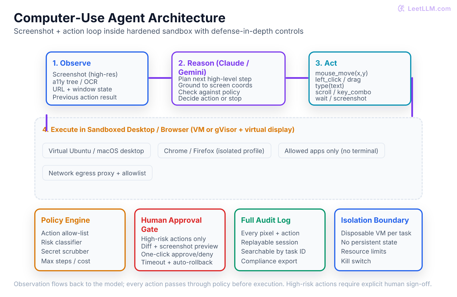 Computer-use agent architecture showing the observe-act loop with screenshot input, model decision, action execution inside a sandboxed VM, safety policy engine, human approval gate, and audit logging for GUI and browser control.