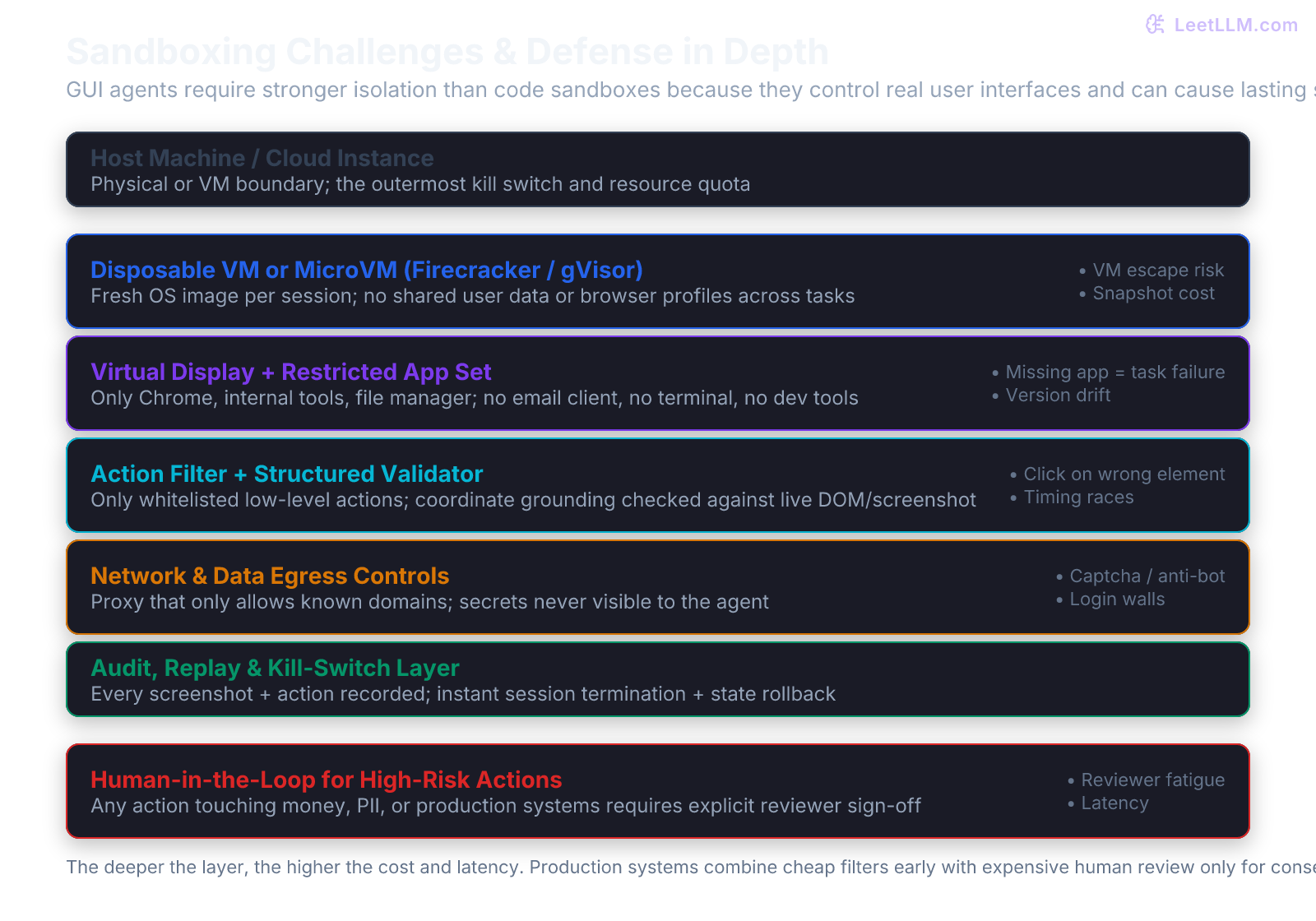 Defense-in-depth sandboxing layers for computer-use GUI and browser agents showing host, VM isolation, restricted apps, action validation, audit, human review, and specific challenges like UI drift and privilege escalation.
