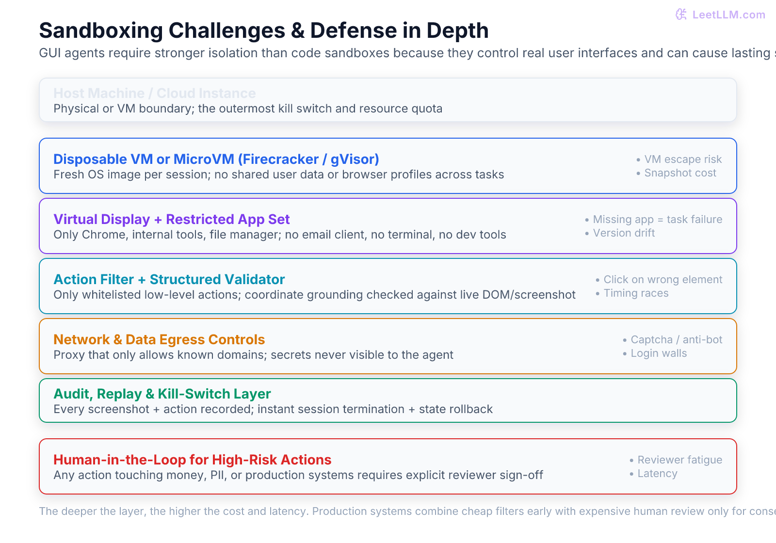 Defense-in-depth sandboxing layers for computer-use GUI and browser agents showing host, VM isolation, restricted apps, action validation, audit, human review, and specific challenges like UI drift and privilege escalation.