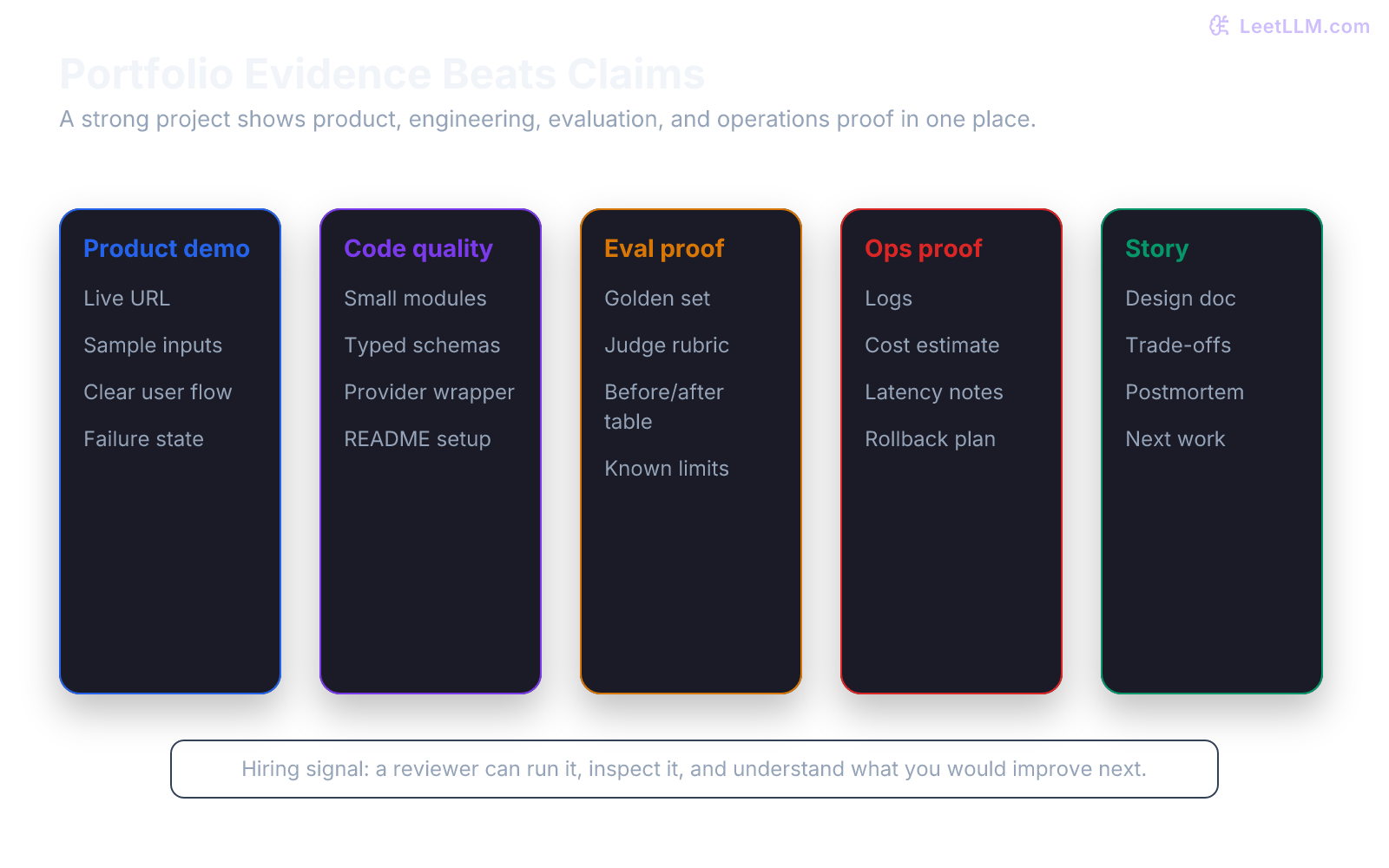 Portfolio proof matrix showing demo, code, tests, eval report, traces, cost notes, and design document for AI engineering projects.