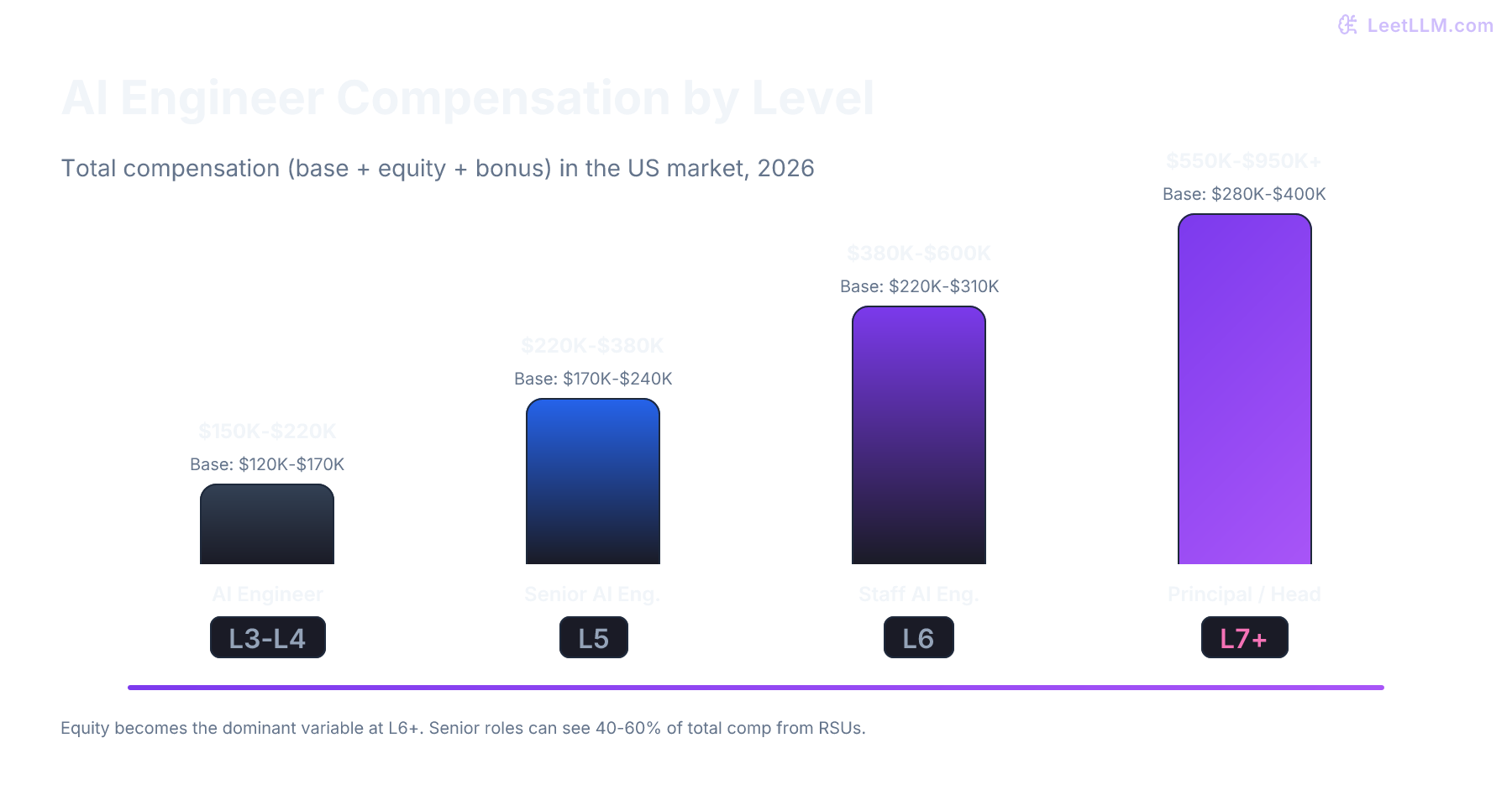 AI Engineer total compensation ranges by level, from L3 entry-level through L7+ principal, showing base salary and equity growth.