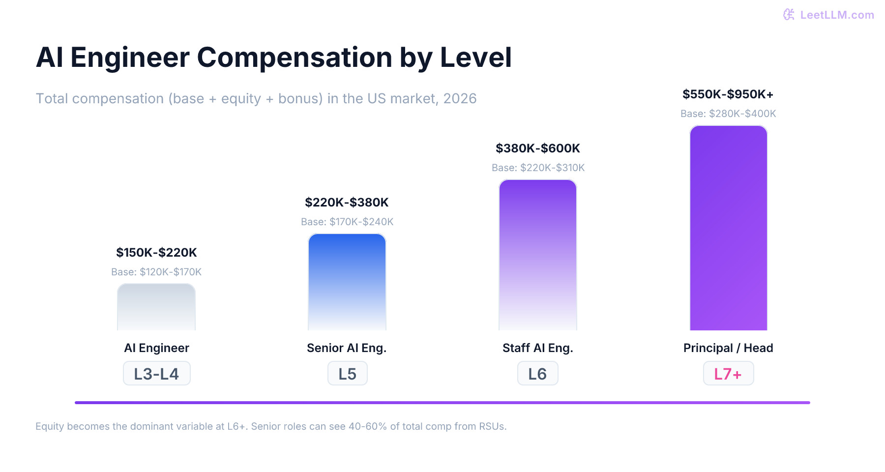 AI Engineer total compensation ranges by level, from L3 entry-level through L7+ principal, showing base salary and equity growth.
