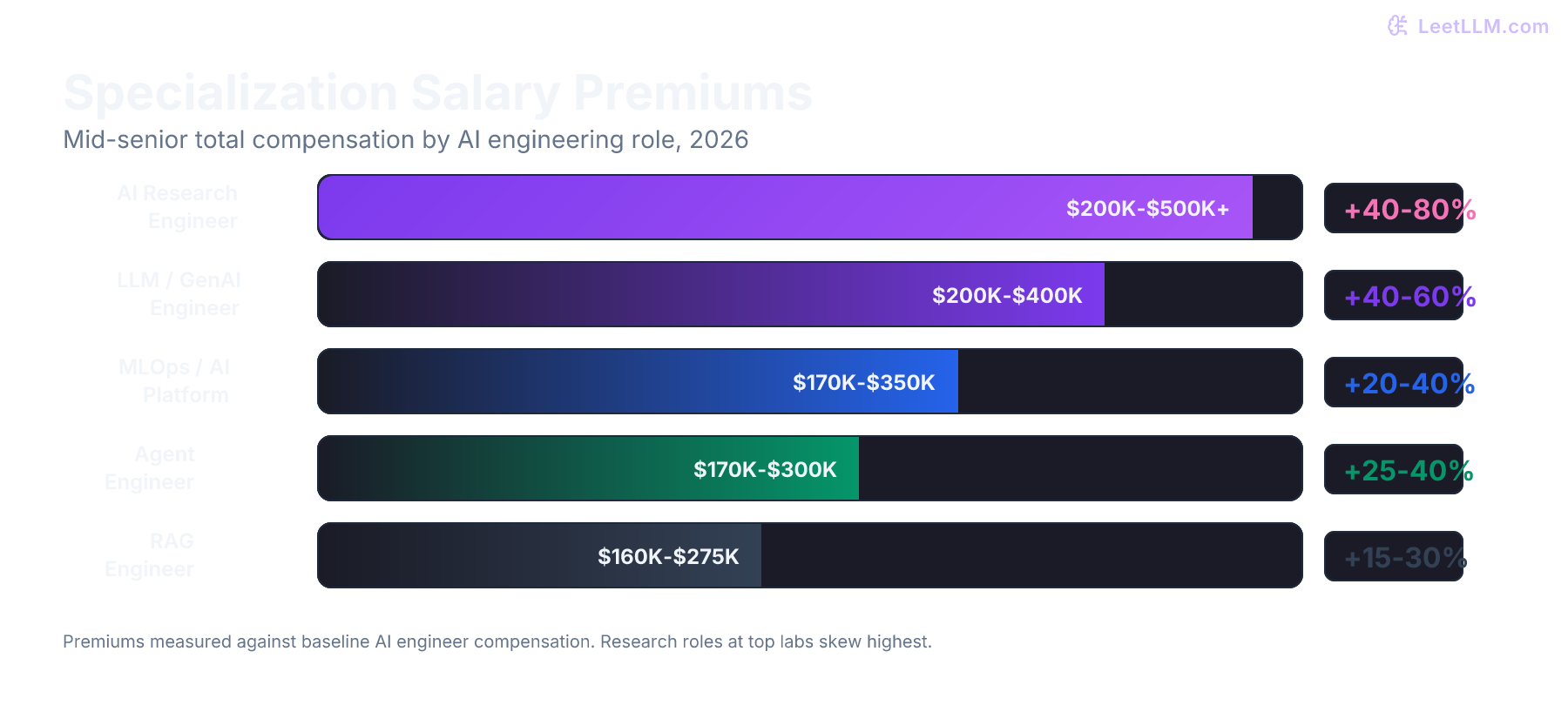 AI specialization salary premiums for 2026, comparing LLM, Agent, RAG, MLOps, and Research Engineer roles.