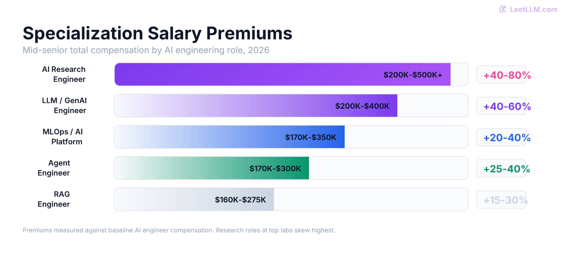 AI specialization salary premiums for 2026, comparing LLM, Agent, RAG, MLOps, and Research Engineer roles.