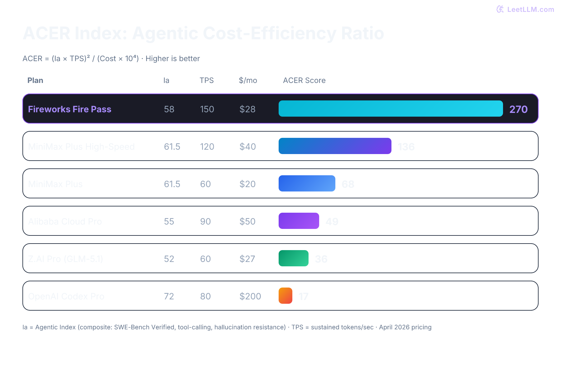 ACER Index comparison chart showing cost-efficiency scores for five AI coding plans: Fireworks Fire Pass leads with the highest ACER score, followed by MiniMax Plus, Alibaba Pro, Z.AI Pro, and OpenAI Pro.