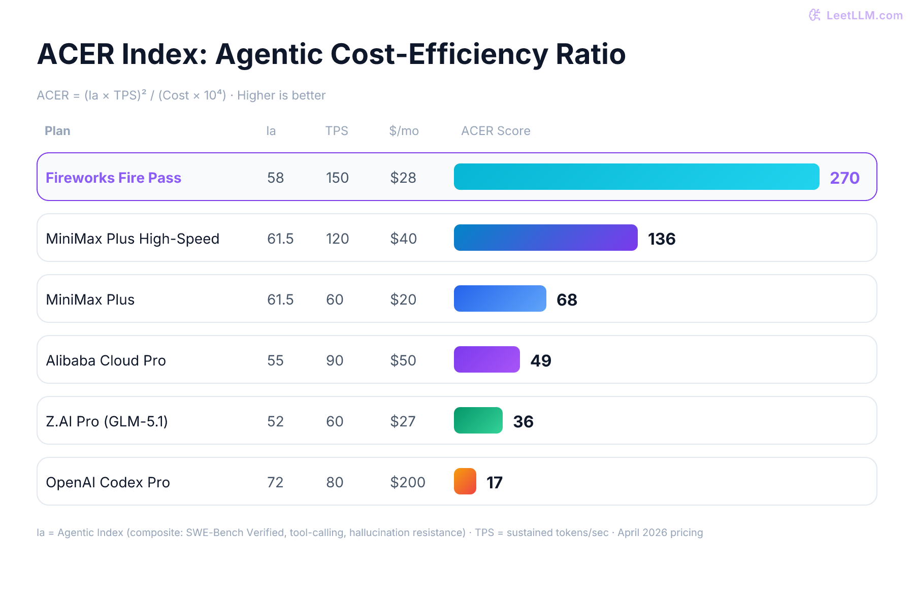 ACER Index comparison chart showing cost-efficiency scores for five AI coding plans: Fireworks Fire Pass leads with the highest ACER score, followed by MiniMax Plus, Alibaba Pro, Z.AI Pro, and OpenAI Pro.