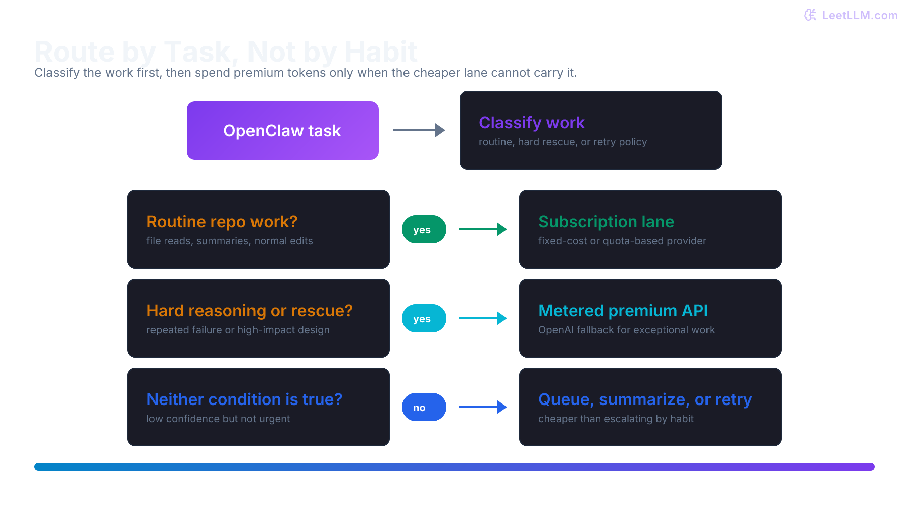Decision flow for routing an OpenClaw task to a subscription lane, premium API lane, or queue and retry policy.