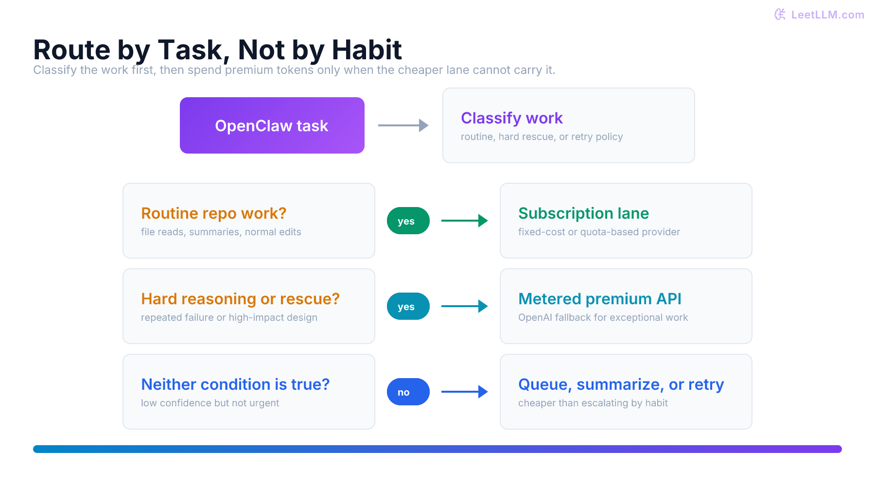 Decision flow for routing an OpenClaw task to a subscription lane, premium API lane, or queue and retry policy.