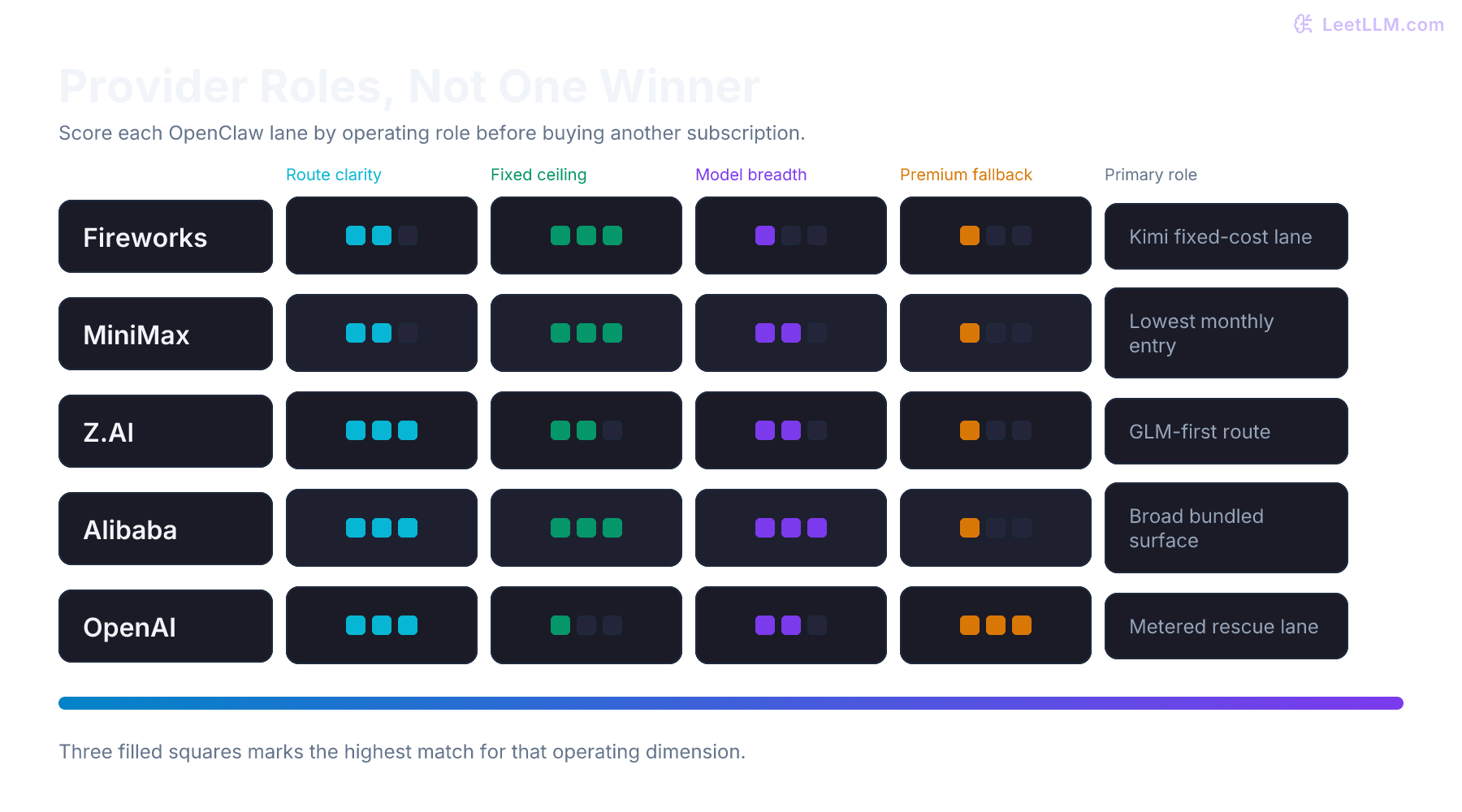 OpenClaw provider scorecard comparing setup clarity, quota shape, model breadth, and premium fallback role.