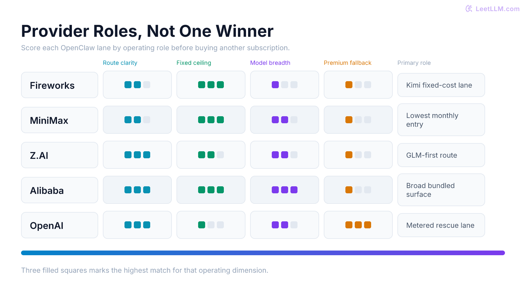 OpenClaw provider scorecard comparing setup clarity, quota shape, model breadth, and premium fallback role.