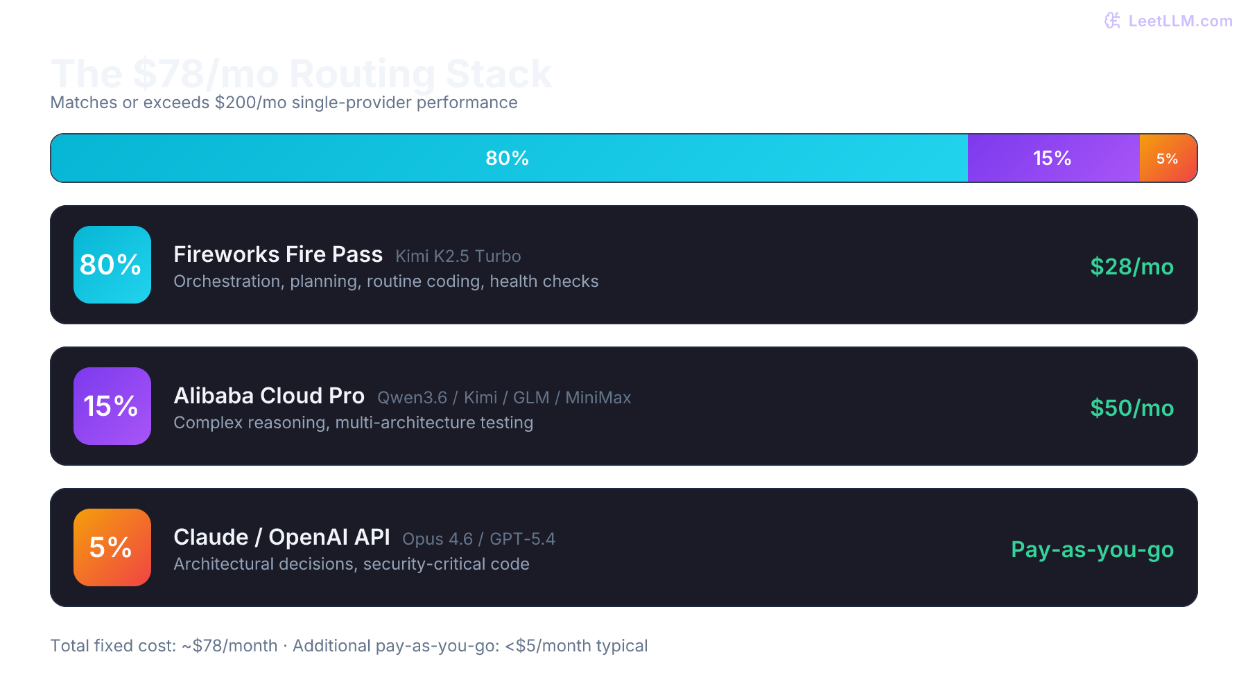 Recommended multi-model routing stack showing 80% of requests going to Fireworks Fire Pass, 15% to Alibaba Cloud Pro, and 5% to Claude or OpenAI API for critical tasks.