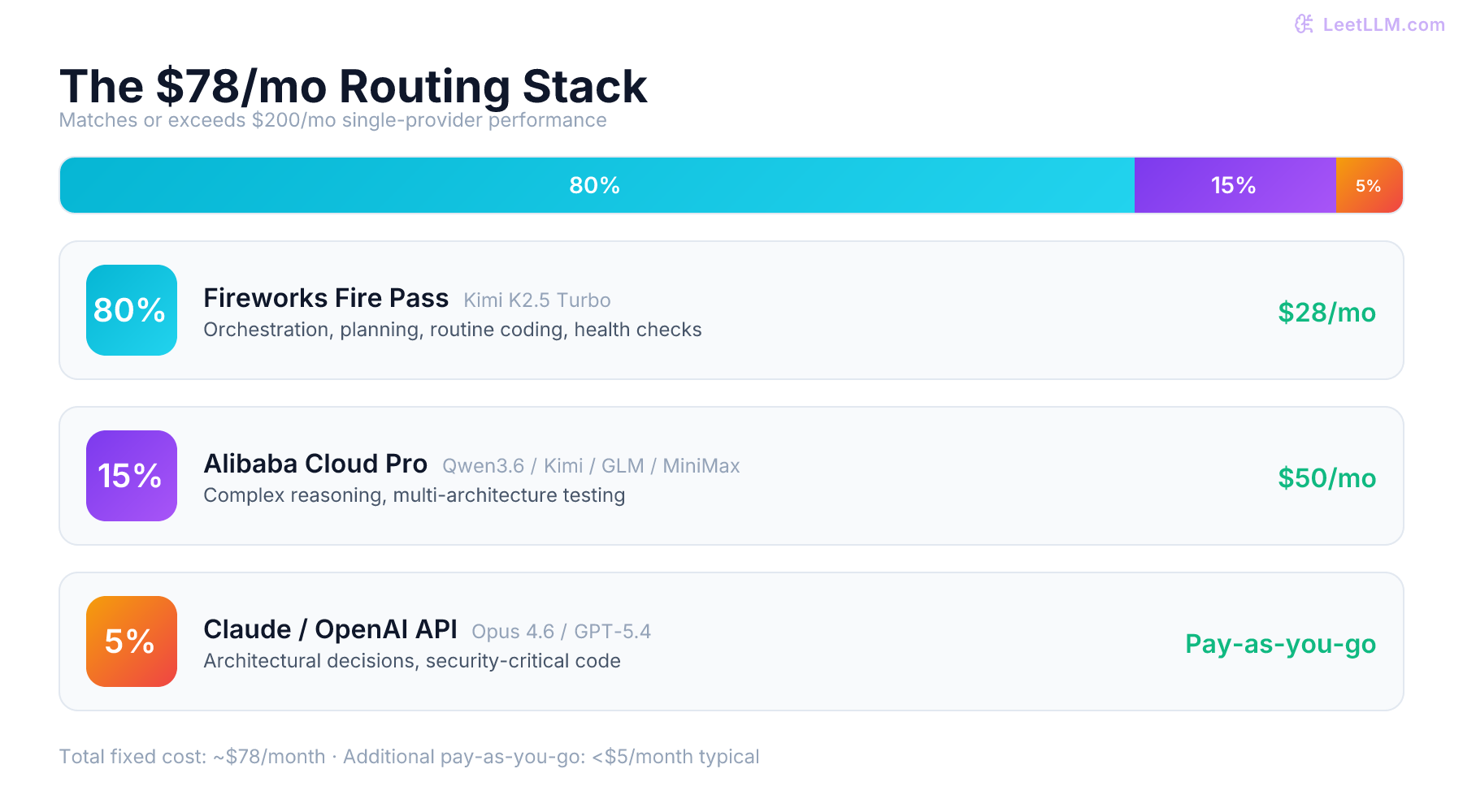 Recommended multi-model routing stack showing 80% of requests going to Fireworks Fire Pass, 15% to Alibaba Cloud Pro, and 5% to Claude or OpenAI API for critical tasks.