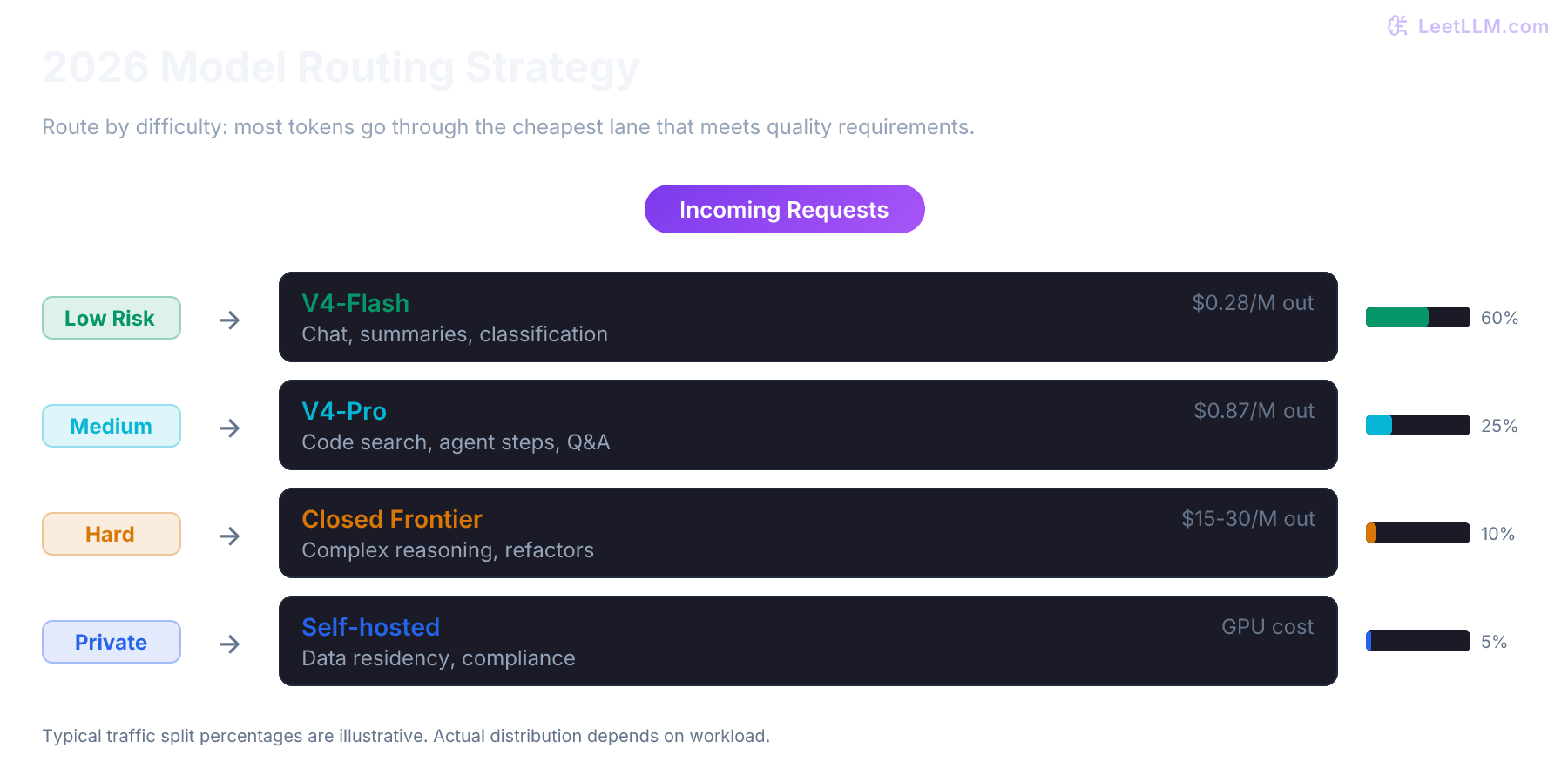 A practical 2026 model routing strategy: incoming requests are classified by difficulty and routed to V4-Flash for low-risk tasks, V4-Pro for medium complexity, or closed frontier APIs for the hardest workloads.