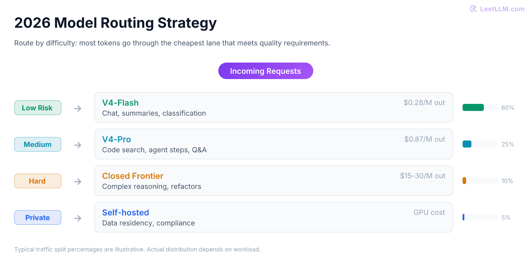 A practical 2026 model routing strategy: incoming requests are classified by difficulty and routed to V4-Flash for low-risk tasks, V4-Pro for medium complexity, or closed frontier APIs for the hardest workloads.