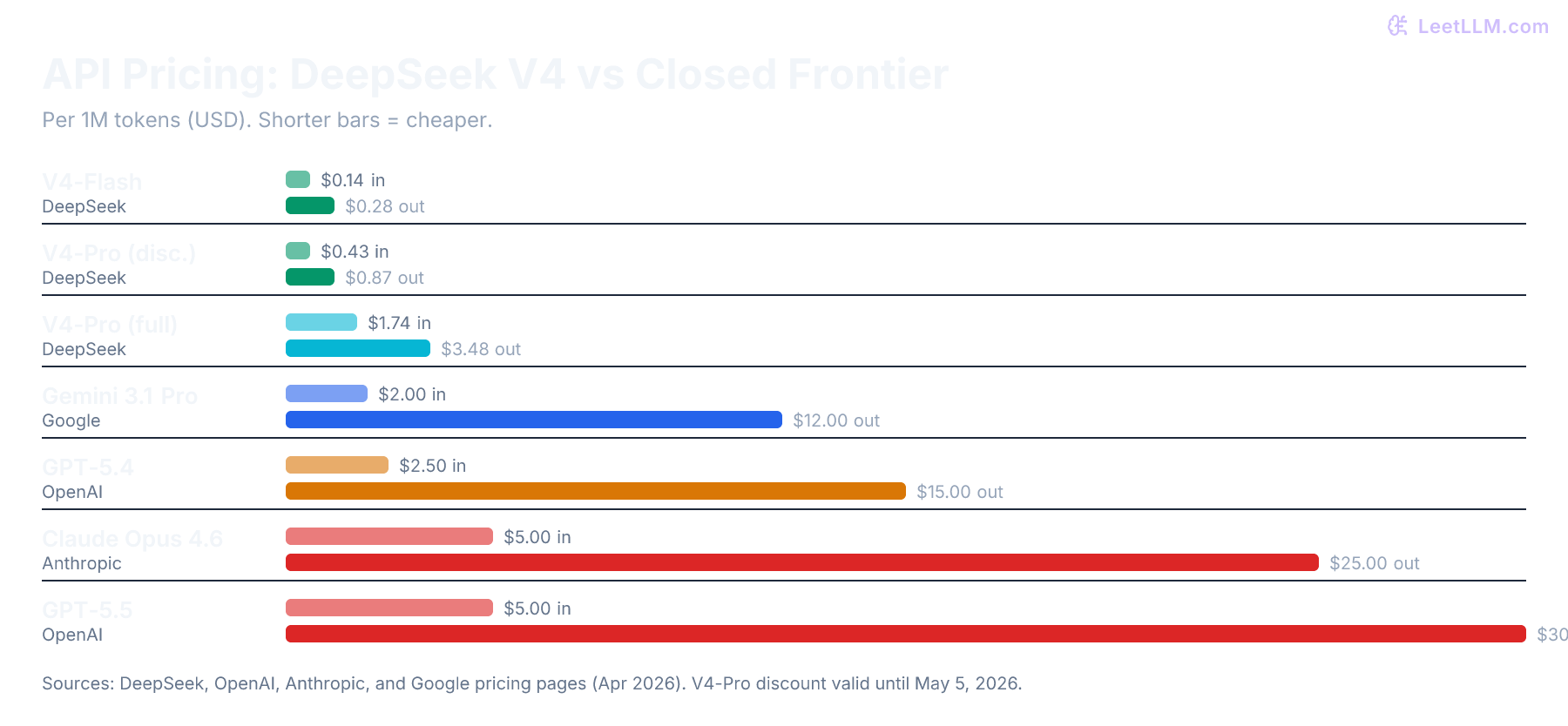 API pricing comparison showing DeepSeek V4-Flash and V4-Pro against closed frontier models from OpenAI, Anthropic, and Google. V4-Flash input pricing is roughly 18x cheaper than GPT-5.4 and 36x cheaper than Claude Opus 4.6.