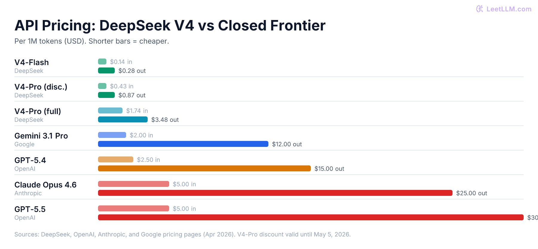 API pricing comparison showing DeepSeek V4-Flash and V4-Pro against closed frontier models from OpenAI, Anthropic, and Google. V4-Flash input pricing is roughly 18x cheaper than GPT-5.4 and 36x cheaper than Claude Opus 4.6.