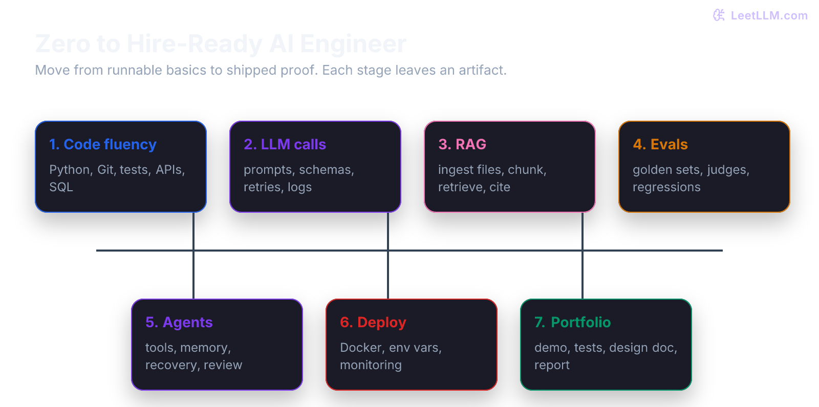 Roadmap from zero to AI engineer showing programming, APIs, RAG, evals, agents, deployment, and portfolio proof.