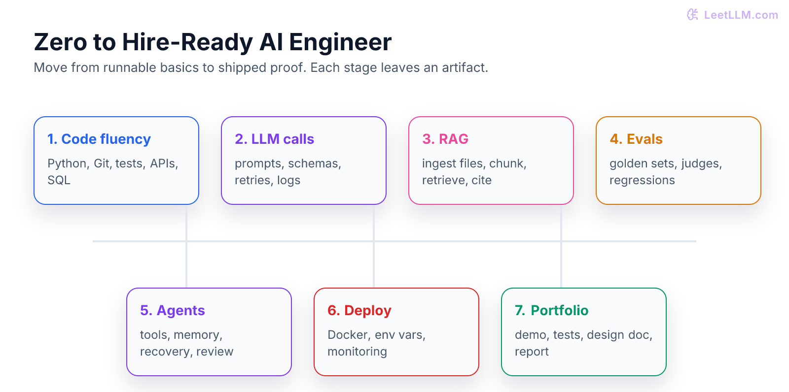 Roadmap from zero to AI engineer showing programming, APIs, RAG, evals, agents, deployment, and portfolio proof.