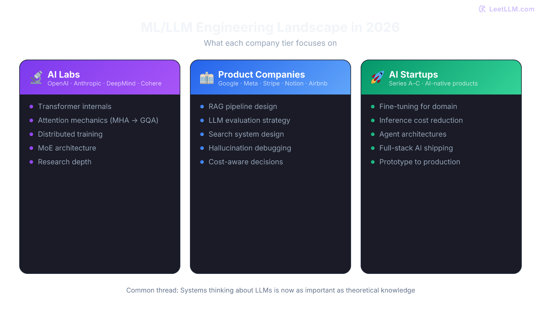 ML/LLM engineering ecosystem in 2026: system design, coding, ML fundamentals, and LLM-specific topics, with relative weighting by company type.