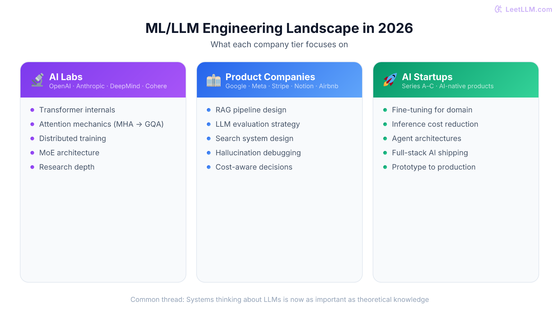 ML/LLM engineering ecosystem in 2026: system design, coding, ML fundamentals, and LLM-specific topics, with relative weighting by company type.