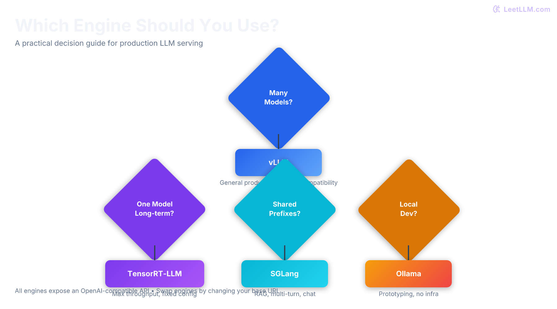 Decision tree flowchart showing when to use each inference engine: vLLM for broad model support, TensorRT-LLM for maximum throughput, SGLang for shared-prefix workloads, and Ollama for local development.