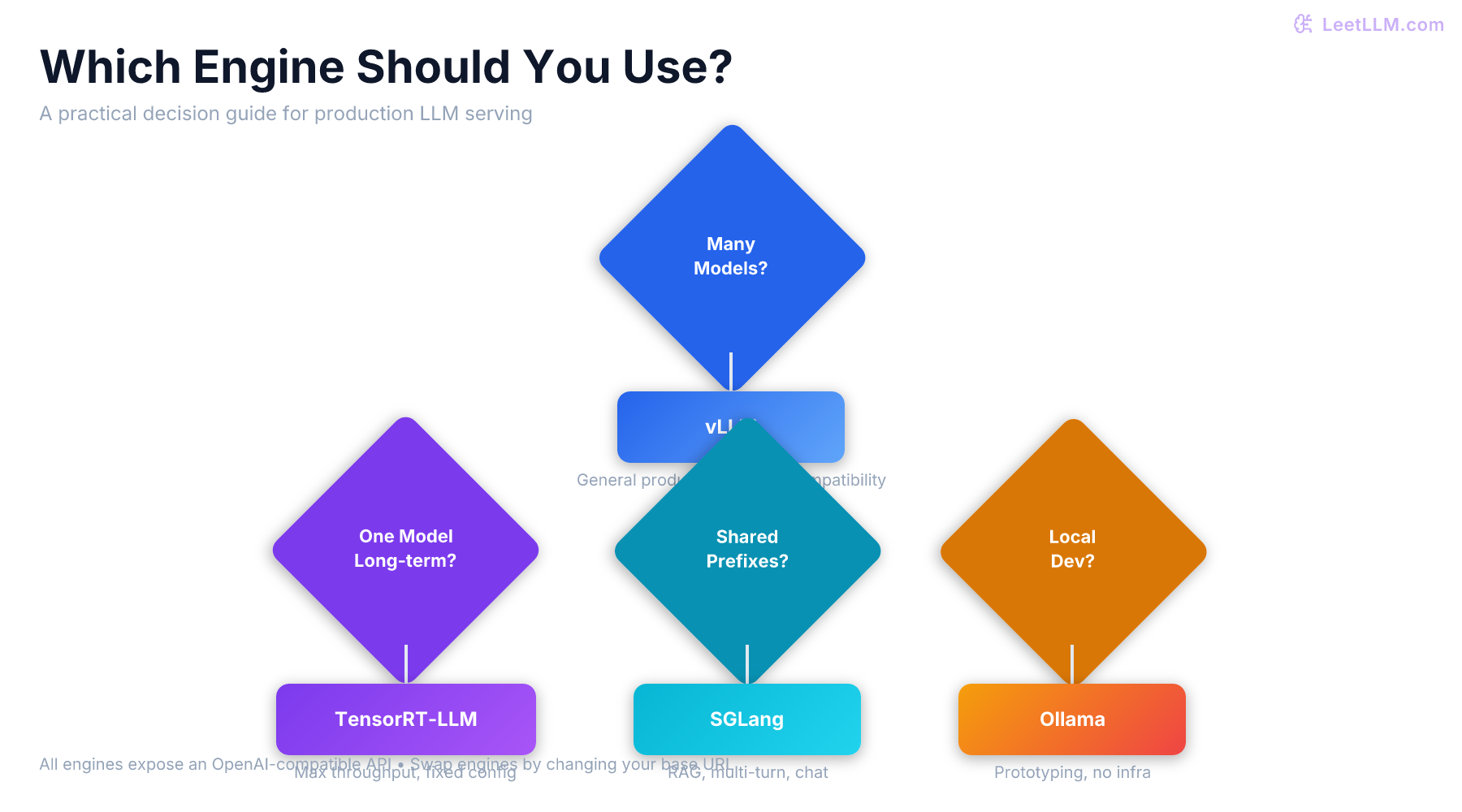 Decision tree flowchart showing when to use each inference engine: vLLM for broad model support, TensorRT-LLM for maximum throughput, SGLang for shared-prefix workloads, and Ollama for local development.
