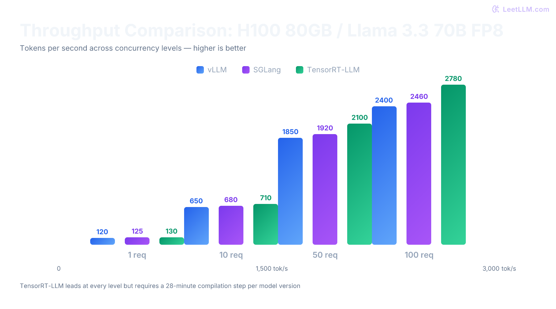 Throughput comparison of vLLM, SGLang, and TensorRT-LLM on H100 GPUs across different concurrency levels (1, 10, 50, 100 concurrent requests) with Llama 3.3 70B at FP8 precision.
