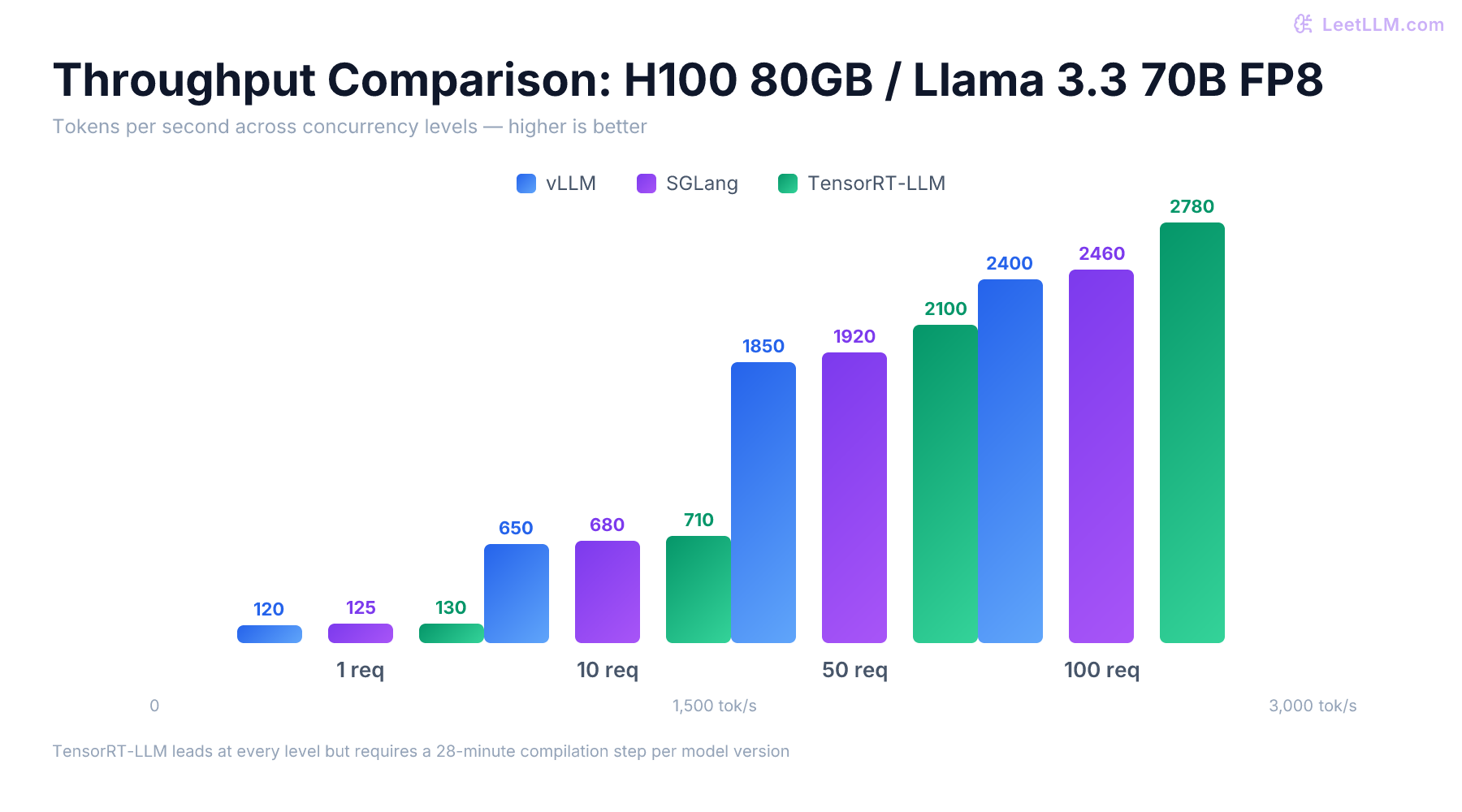 Throughput comparison of vLLM, SGLang, and TensorRT-LLM on H100 GPUs across different concurrency levels (1, 10, 50, 100 concurrent requests) with Llama 3.3 70B at FP8 precision.