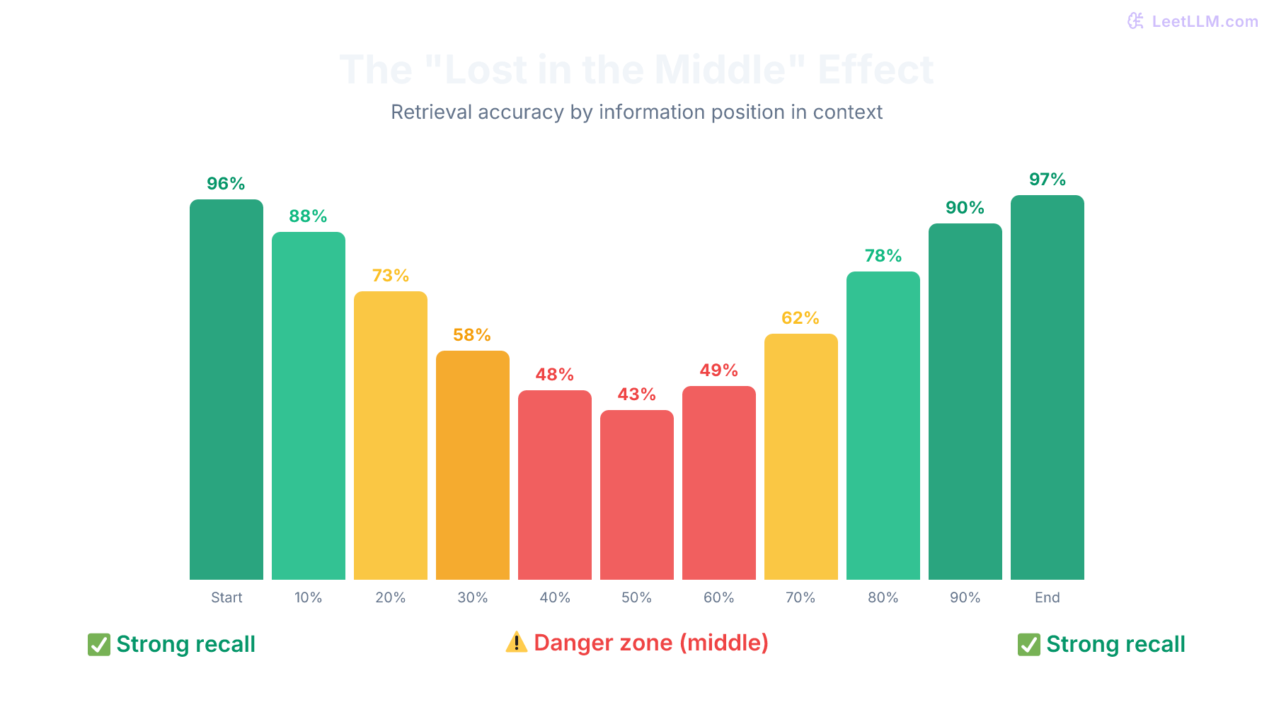 U-shaped retrieval accuracy curve showing the Lost in the Middle effect, where models recall information at the beginning and end of context better than the middle.