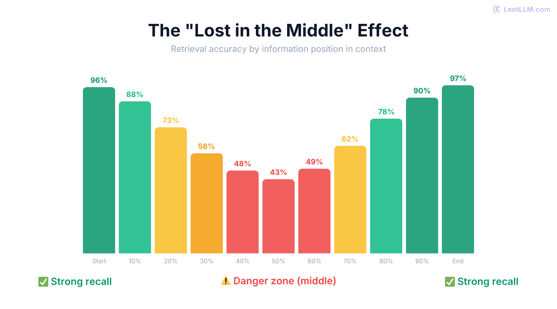 U-shaped retrieval accuracy curve showing the Lost in the Middle effect, where models recall information at the beginning and end of context better than the middle.