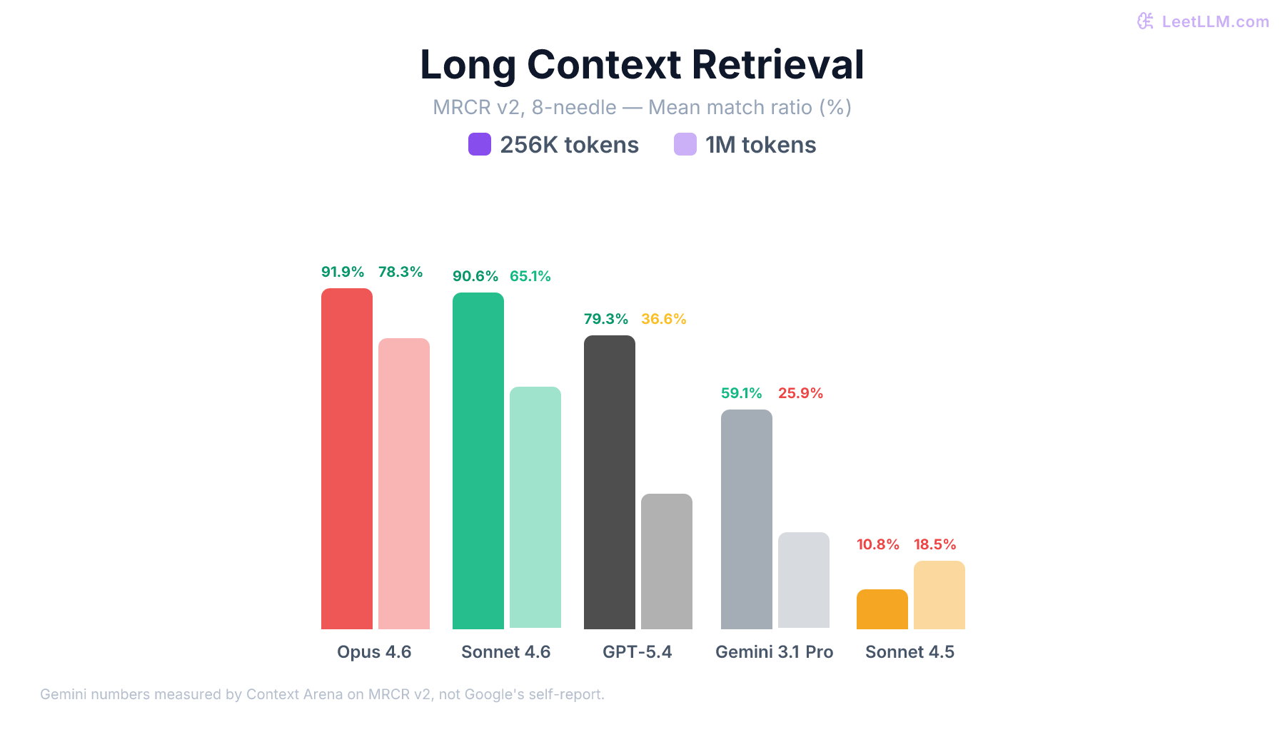 MRCR v2 (8-needle) benchmark comparison showing long context retrieval performance across five models at 256K and 1M tokens.