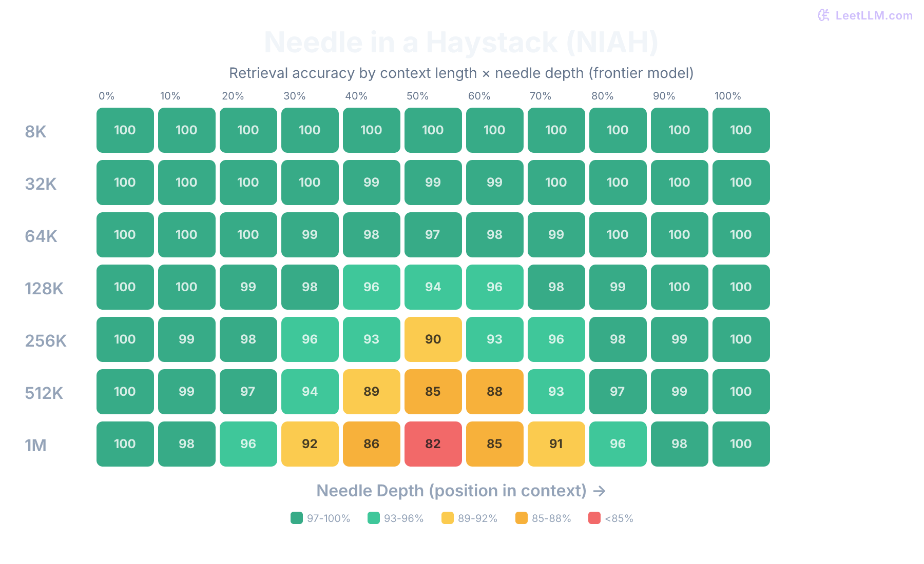 Needle in a Haystack benchmark heatmap showing retrieval accuracy across context lengths and needle placement depths.