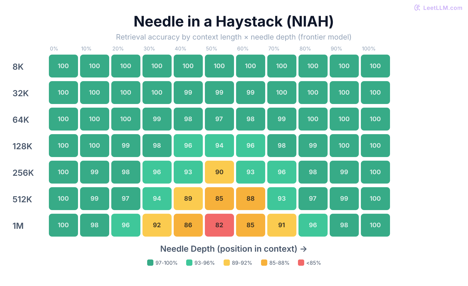 Needle in a Haystack benchmark heatmap showing retrieval accuracy across context lengths and needle placement depths.