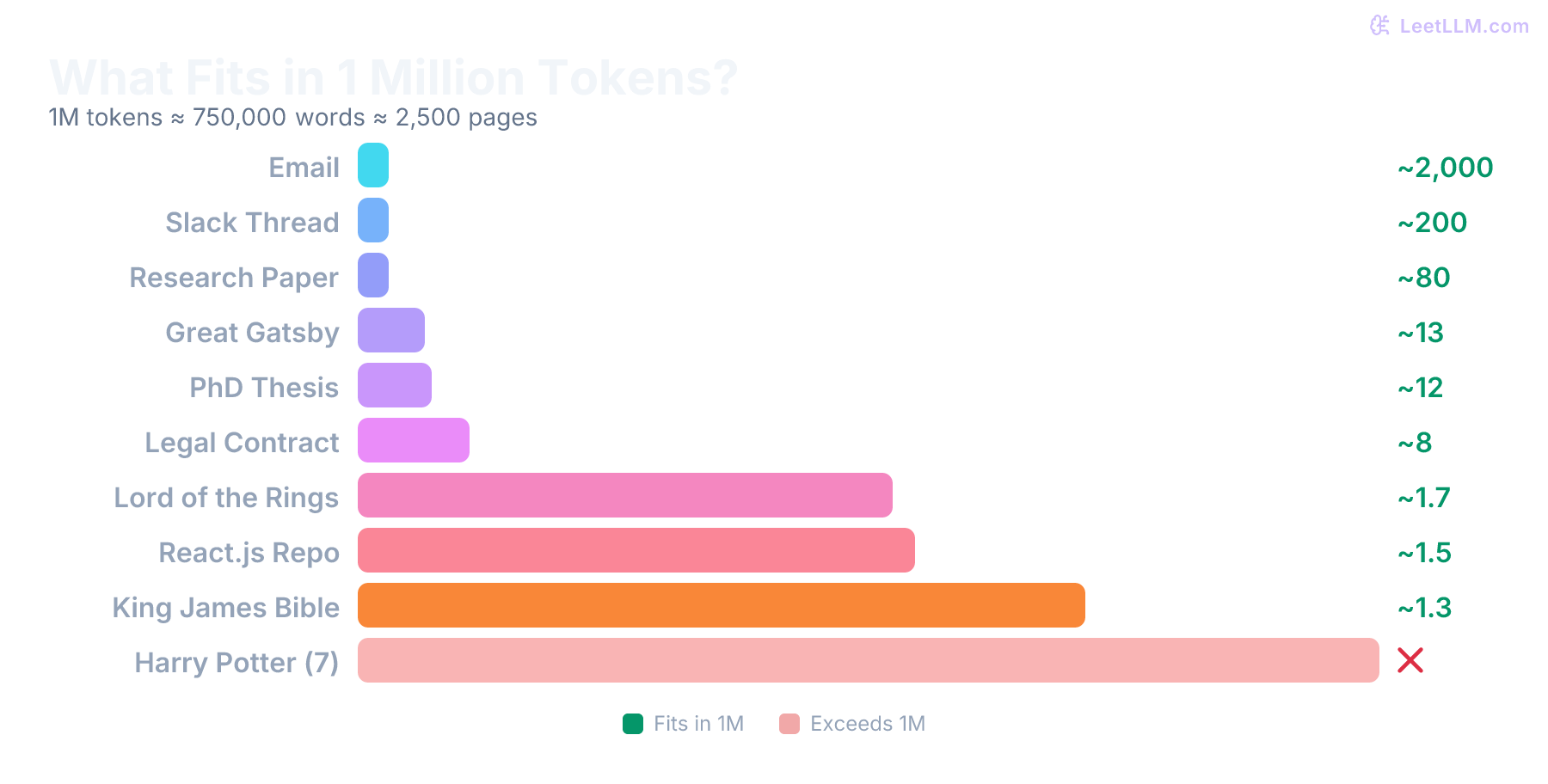 Visual scale of what fits inside a 1M token context window, from emails to the entire Lord of the Rings trilogy and the King James Bible.