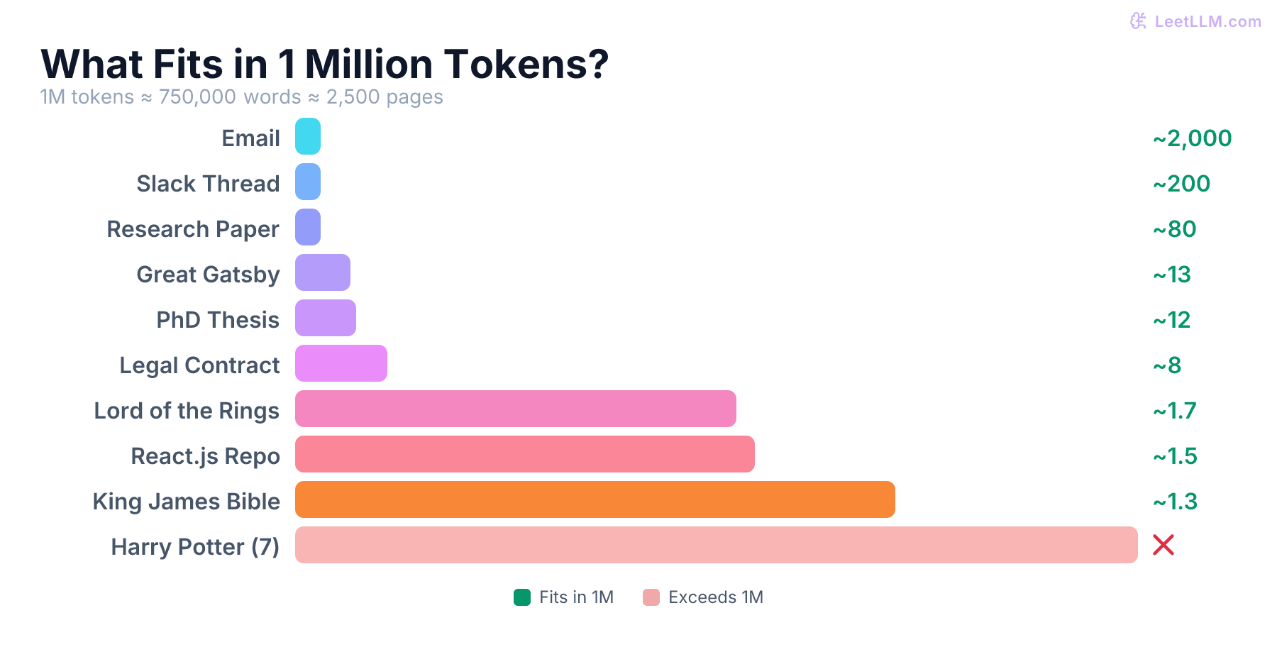 Visual scale of what fits inside a 1M token context window, from emails to the entire Lord of the Rings trilogy and the King James Bible.