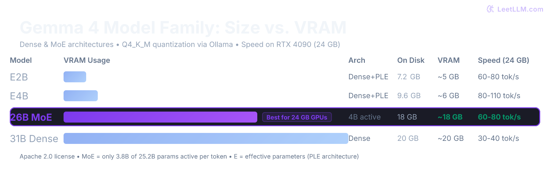 Gemma 4 model family overview showing all four variants (E2B, E4B, 26B MoE, 31B Dense) with VRAM requirements and architecture types, highlighting the 26B MoE as the sweet spot for 24GB GPUs.