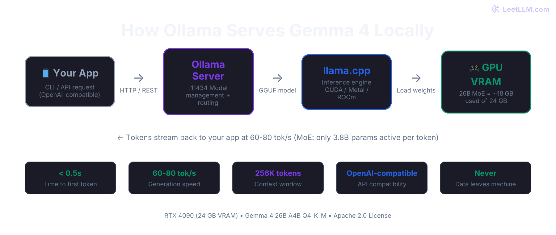 Ollama inference workflow for Gemma 4: prompt flows from terminal or application through the Ollama server, into llama.cpp, then loads model weights from GPU VRAM to generate tokens.