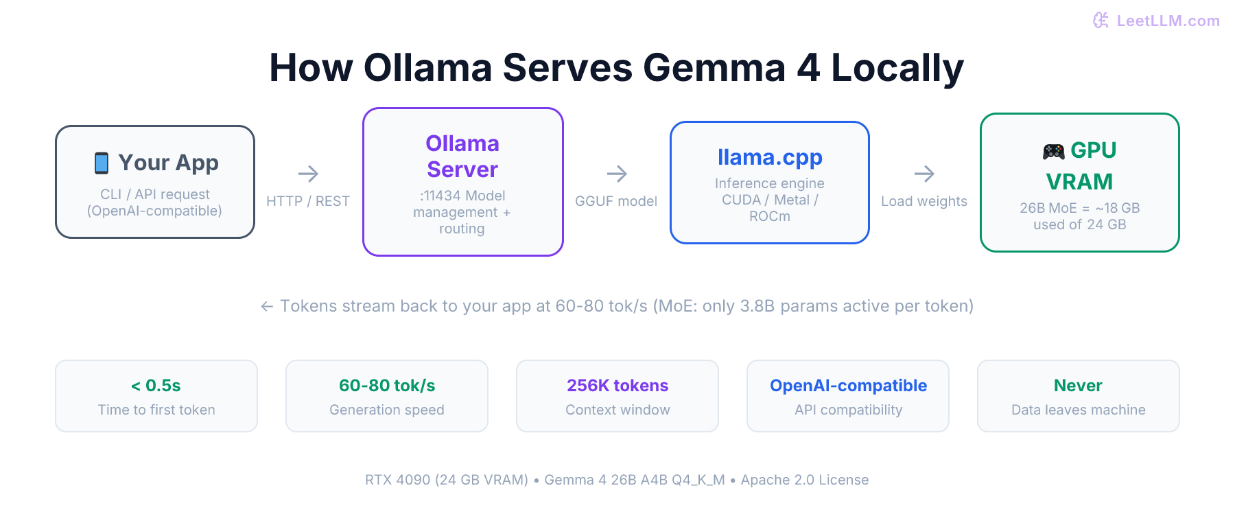 Ollama inference workflow for Gemma 4: prompt flows from terminal or application through the Ollama server, into llama.cpp, then loads model weights from GPU VRAM to generate tokens.