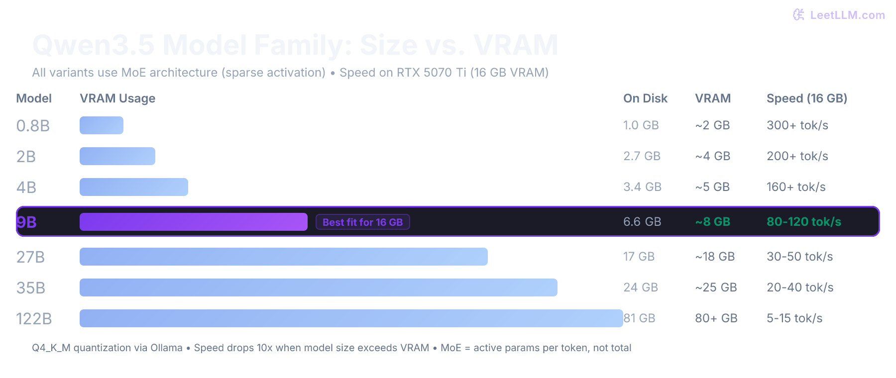 Qwen3.5 model family overview showing available sizes (0.8B to 122B) and VRAM requirements, with the 9B model highlighted as the sweet spot for 16GB GPUs.