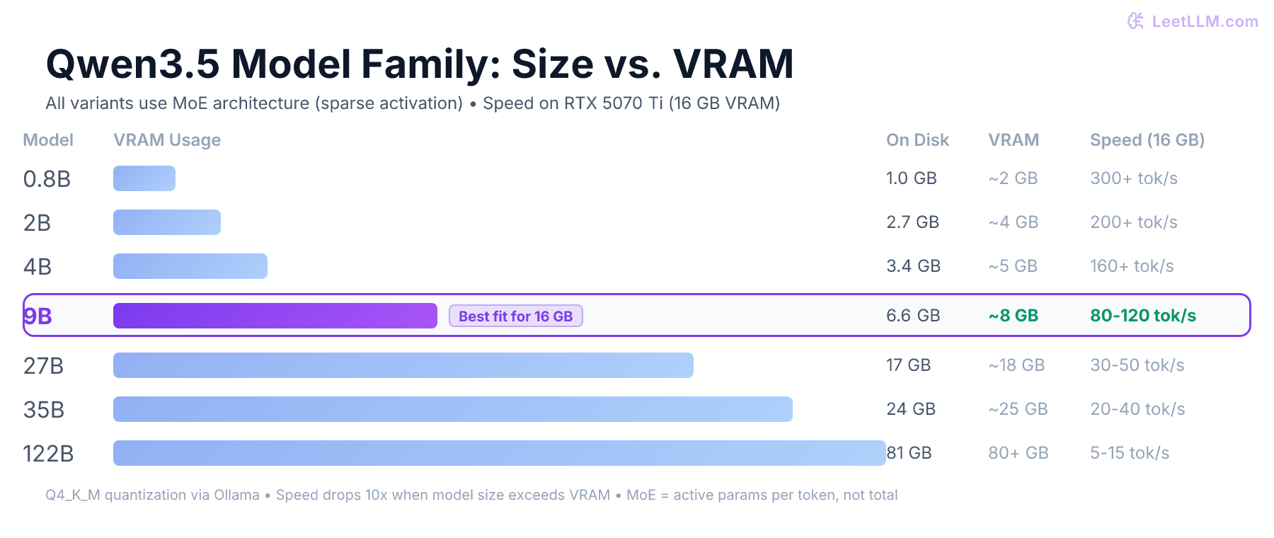 Qwen3.5 model family overview showing available sizes (0.8B to 122B) and VRAM requirements, with the 9B model highlighted as the sweet spot for 16GB GPUs.