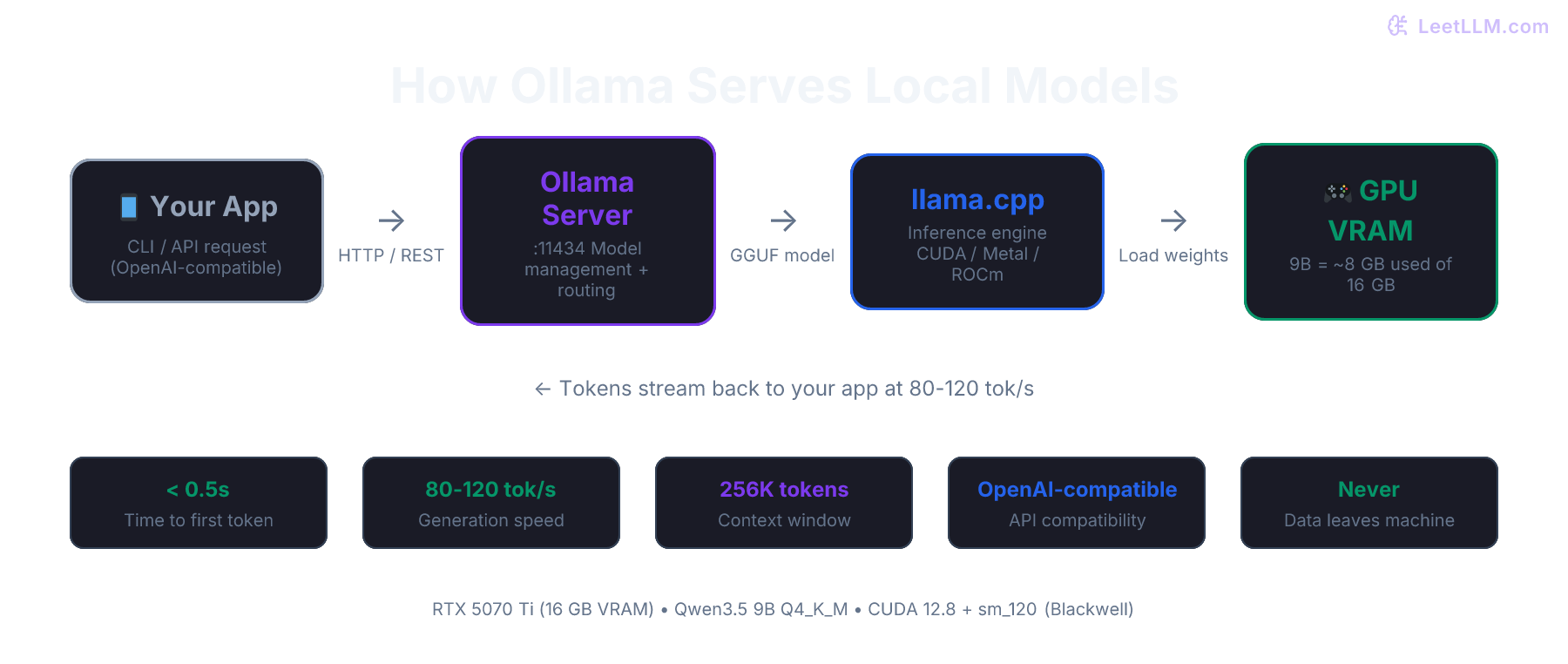 Ollama inference workflow: prompt flows from terminal or application through the Ollama server, into llama.cpp, then loads model weights from GPU VRAM to generate tokens.