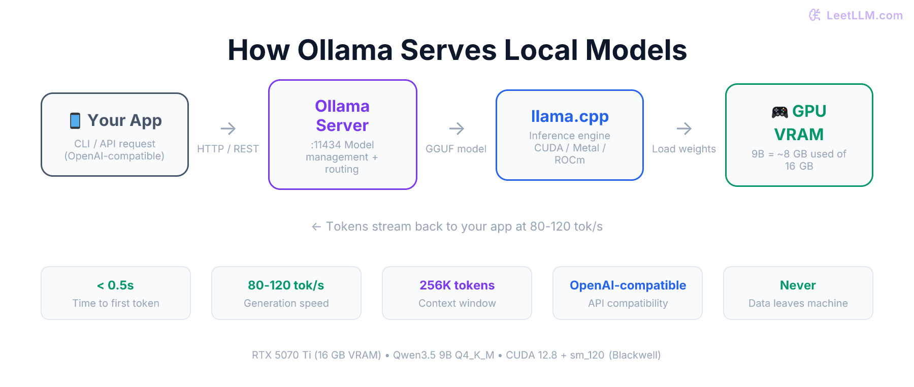 Ollama inference workflow: prompt flows from terminal or application through the Ollama server, into llama.cpp, then loads model weights from GPU VRAM to generate tokens.