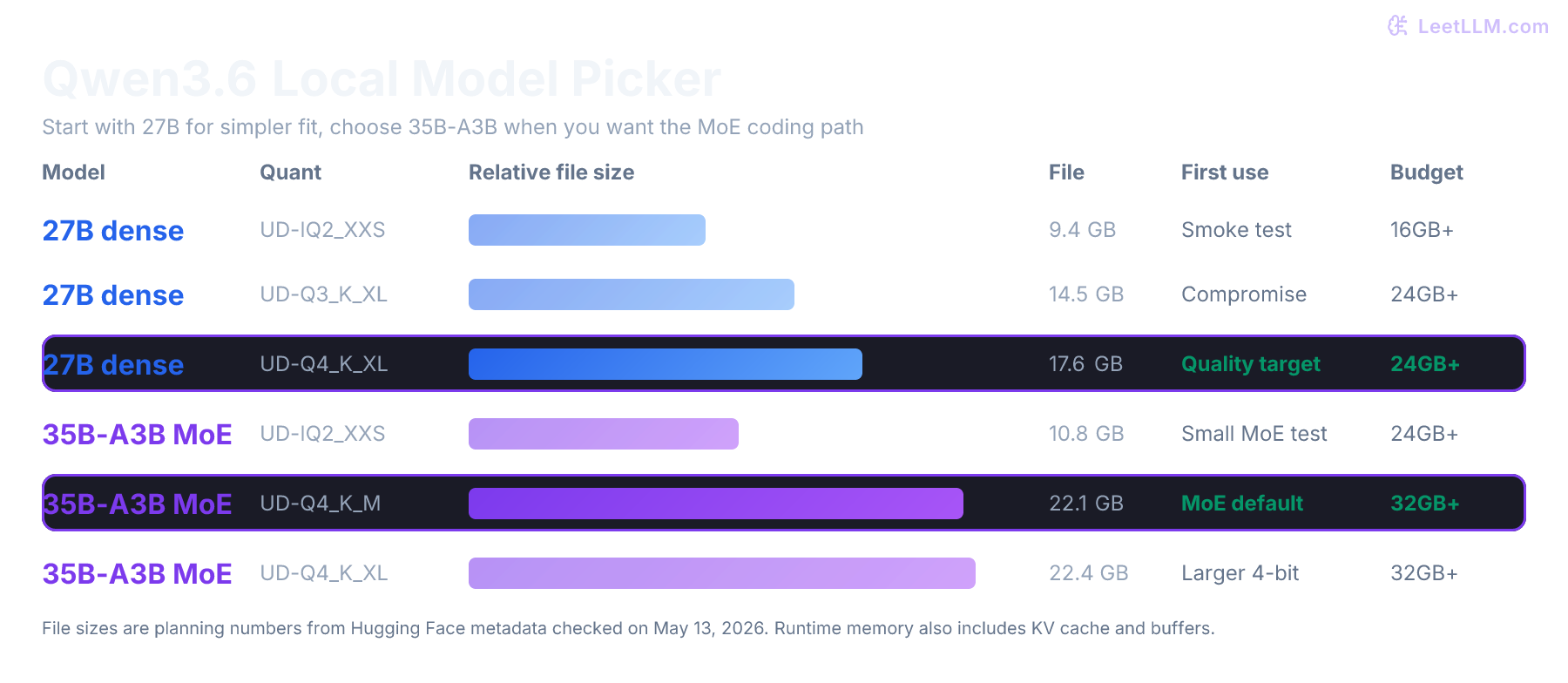 Qwen3.6 local model picker comparing the 27B dense Unsloth GGUF path with the 35B-A3B MoE Unsloth GGUF path, including approximate file sizes and first-run advice.