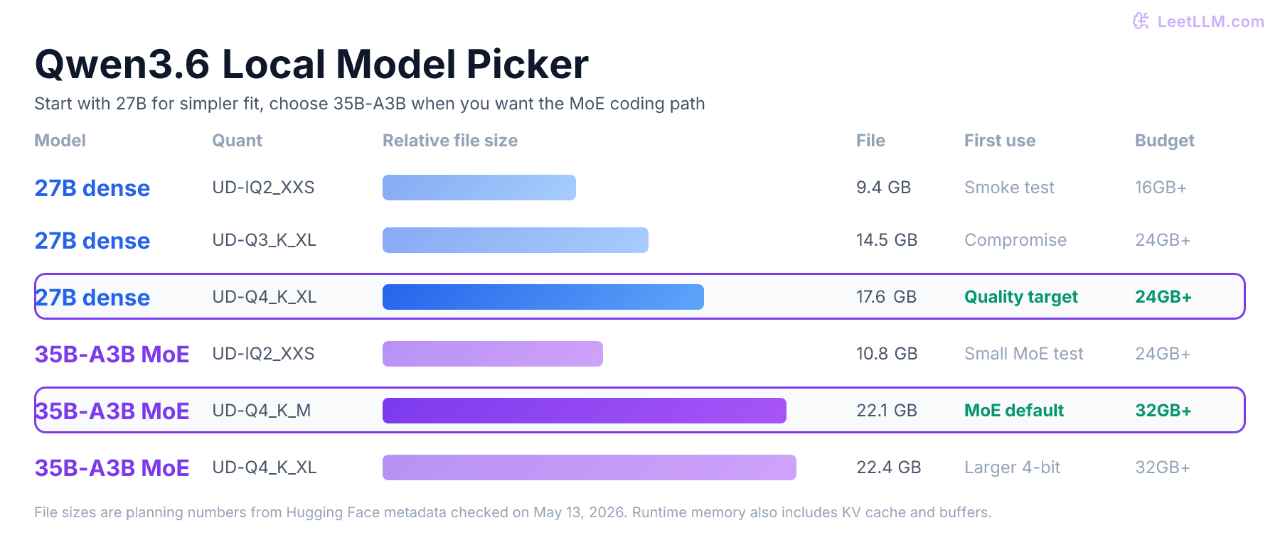 Qwen3.6 local model picker comparing the 27B dense Unsloth GGUF path with the 35B-A3B MoE Unsloth GGUF path, including approximate file sizes and first-run advice.