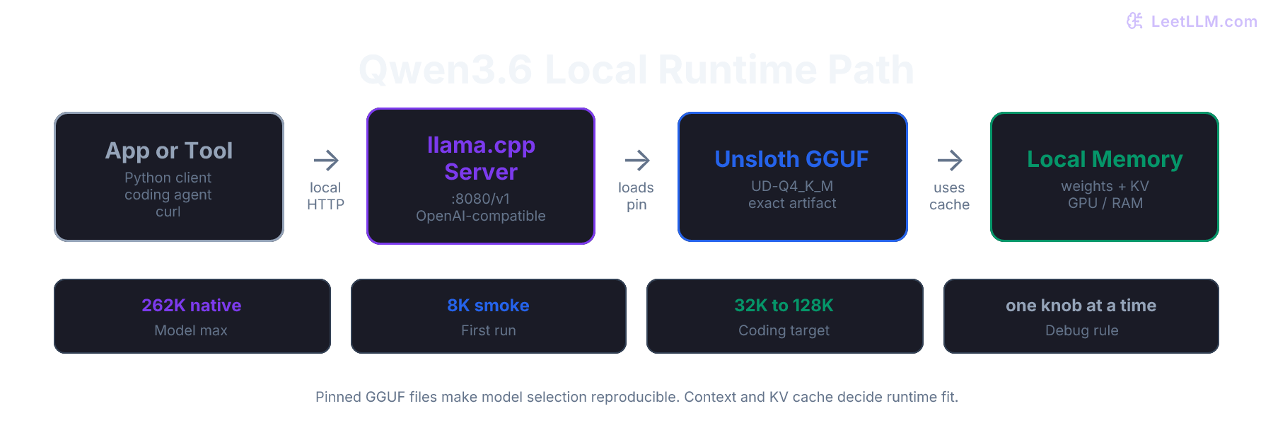 Local Qwen3.6 GGUF runtime path showing a coding tool or app calling llama.cpp server, which loads pinned Unsloth GGUF weights into local memory and streams tokens back through an OpenAI-compatible endpoint.