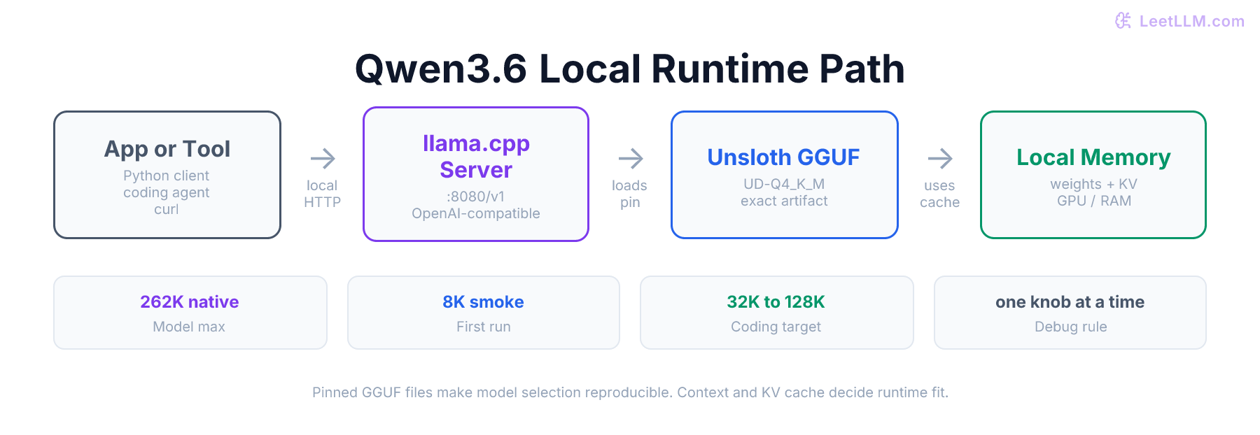 Local Qwen3.6 GGUF runtime path showing a coding tool or app calling llama.cpp server, which loads pinned Unsloth GGUF weights into local memory and streams tokens back through an OpenAI-compatible endpoint.