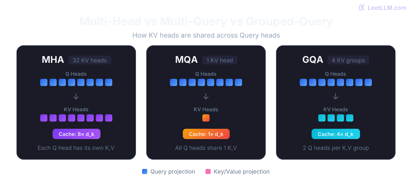 Comparison of Multi-Head, Multi-Query, and Grouped-Query Attention KV sharing
